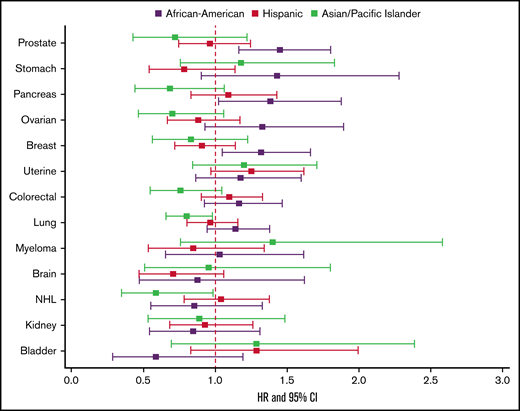 Effect of race/ethnicity compared with non-Hispanic Whites on subsequent VTE, accounting for the competing risk of death and other known risk factors, among California patients with cancer with 13 common cancers, 2005 to 2017. Cox proportional hazard regressions models, using Fine and Gray methodology to account for the competing risk of death, were stratified by cancer type and adjusted for sex, age at diagnosis, stage at diagnosis, initial treatment (chemotherapy, radiation, and surgery), neighborhood sociodemographic status at diagnosis, health insurance at diagnosis or initial treatment, and initial CAT location.