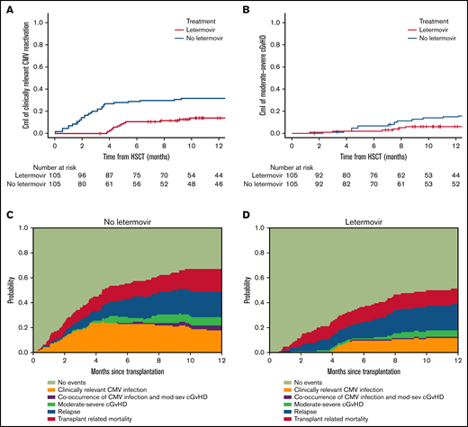 Comparative evaluation of clinically relevant CMV infection and moderate-severe cGVHD according to letermovir administration. The top panels show cumulative incidence (CmI) of clinically relevant CMV infection (A) and CmI of moderate-severe cGVHD (B) stratified for letermovir administration. The bottom panels show the multistate stacked transition probabilities, starting from state 1 at time of transplant, illustrating the dynamic prediction of posttransplant possible transition intensities for 2 example patients: a patient not receiving letermovir (C) and a patient receiving letermovir prophylaxis (D).