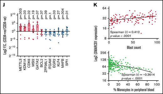 Patients with AML with high SMARCD1 levels harbor transcriptomic signatures of leukemic stem cells and show poor prognosis. (A-E) SMARCD1 regulates myeloid differentiation in patient-derived CD34+ HSPCs. (A) Log2 fold change of SMARCD1 expression calculated with respect to shcontrol cells using RT-PCR and (B) Western blot showing reduction in SMARCD1 levels on lentiviral transduction and after 96 hours of puromycin selection. ACTB mRNA was used for normalizing SMARCD1 expression in RT-PCR, and ACTB was used as the protein loading control. (C-D) Contour plots showing percentage of double-positive CD11b and CD14 cells and MFI plots of shcontrol and shSMARCD1-transduced CD34+ HSPCs. (E-F) Bright field images of shcontrol and shSMARCD1 cells in culture (E) and May Grünwald Giemsa (F) staining showing nucleo-cytoplasmic morphologic features. Error bars indicate means ± standard deviation. *P = .05; **P = .005: 2-tailed Student t test. (F-K) Transcriptomic signatures of AML patients with high and low SMARCD1 gene expression. Patients with AML from the TCGA cohort were stratified in the top and bottom 10th percentile as SMARCD1high and SMARCD1low groups. (F) Principal component analysis plots of SMARCD1high and SMARCD1low groups depicting clear segregation of the samples from TCGA. (G) Gene set enrichment analysis of transcriptomic signatures in SMARCD1high and SMARCD1low groups from AML TCGA cohorts. Normalized enrichment score (NES). (H) Z-score–normalized heat map representation of bona fide differentiation- and stemness-related genes in SMARCD1high and SMARCD1low groups from AML TCGA cohort. (I) Relative log2 fold change of indicated genes in CD34+ AML cells compared with that in the CD34− population. Error bars indicate means ± standard deviation; 2-tailed Student t test. (K) Correlation analysis showing positive correlation of AML patients in TCGA cohort with different levels of blast percentage (i) and negative correlation of SMARCD1 expression with percentage of monocytes present in peripheral blood of patients with AML in the BEAT AML cohort (ii).