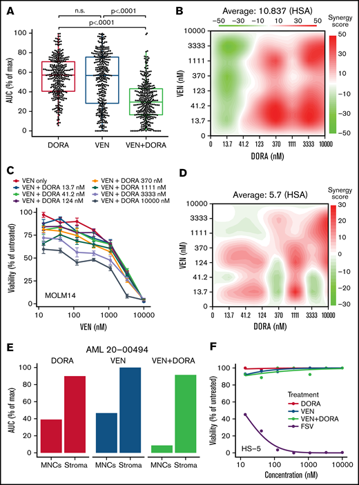 VEN+DORA demonstrate enhanced efficacy and synergy toward AML leukemic cells. (A) Scatter and boxplot of ex vivo sensitivities for matched samples from 335 unique patients with AML displayed as area under the dose-response curve as a percentage of maximum (AUC % of max) for DORA, VEN, and the combination. n.s., not significant. (B) Highest single-agent synergy surface plot for a 7 × 7 dose matrix of VEN and DORA combinations on primary AML cells from a representative sample (21-00779). Red coloring denotes a positive synergy score. (C) Viability response curves for VEN upon increasing concentrations of DORA in MOLM14 AML cells. Cells were cultured with drug for 72 hours and analyzed by MTS-based assay, normalizing to untreated wells. Mean percent viability ± standard error of the mean for 4 replicates is shown. (D) HSA synergy surface plot for a 7 × 7 dose matrix of VEN and DORA combinations on MOLM14 AML cells from panel B. Red coloring denotes a positive synergy score. (E) Comparison of single-agent and combination sensitivity for matched mononuclear cell (MNCs) and stromal cell populations from a representative patient sample (20-00494). (F) Viability response curves for single agents and the combination in HS-5 stromal cells. A control kill cocktail of flavopiridol + staurosporine + velcade (FSV) was also tested. Mean percent viability for 3 replicates is shown. HSA, highest single-agent.