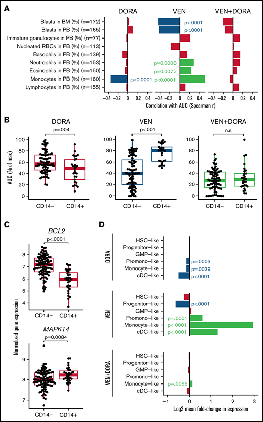 Cell state gene expression signatures distinguish VEN and DORA sensitivities. (A) Spearman correlation of differential cell counts at the time of specimen collection with AUC for DORA, VEN, and the combination. Red-colored bars indicate no statistical significance. (B) Scatter and boxplots of sensitivities with respect to CD14 surface expression for matched samples from 105 AML unique patient samples displayed as AUC (% of maximum) for DORA, VEN, and the combination. (C) Normalized RNAseq-based gene expression levels for BCL2 and MAPK14 relative to surface expression of the monocytic marker CD14. Boxplots indicate the interquartile range. (D) Bar plot depicting log2 mean fold-change in expression for cell differentiation gene sets comparing sensitive (lowest quintile) and resistant (upper quintile) patient samples according to AUC distributions for DORA, VEN, and VEN+DORA. Significant false discovery rate–corrected P values for gene set enrichment are shown. BM, bone marrow; cDC, conventional dendritic cell; GMP, granulocyte-monocyte progenitor; HSC, hematopoietic stem cell; PB, peripheral blood; RBCs, red blood cells.