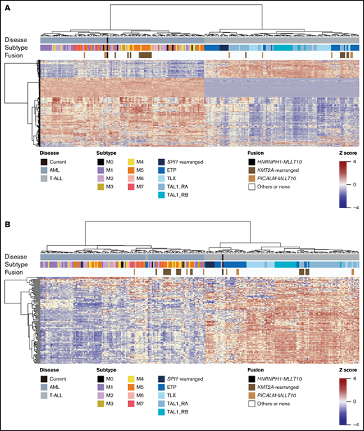 Gene expression pattern of the HNRNPH1-MLLT10 fusion in AML. (A) All samples were clustered by unsupervised hierarchical clustering by differentially expressed genes (supplemental Table 3). Samples were divided into 2 clusters: the AML cluster and the T-ALL cluster. This unsupervised clustering was based on the biological nature of samples. Our current case was included in the AML cluster. (B) All samples were clustered by supervised hierarchical clustering by a gene set specific for T-ALL genes (supplemental Table 4). The samples were classified into 2 clusters according to the presence or absence of T-ALL genes expression. Our current sample was clustered into the ETP branch of the T-ALL cluster.