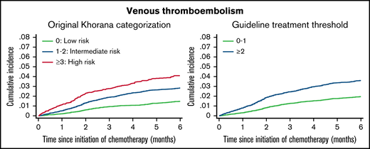 Six-month cumulative incidence of venous thromboembolism considering competing risk of death. Stratified by the original Khorana categorization (left). Stratified according to the current guideline-recommend score threshold for thromboprophylaxis (right).