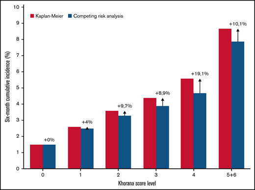 Six-month cumulative incidence of venous thromboembolism by Khorana score level and two statistical methods. The Kaplan-Meier estimator versus the cumulative incidence function considering death a competing event. Arrows with % indicate the relative overestimation of risk by the Kaplan-Meier method.