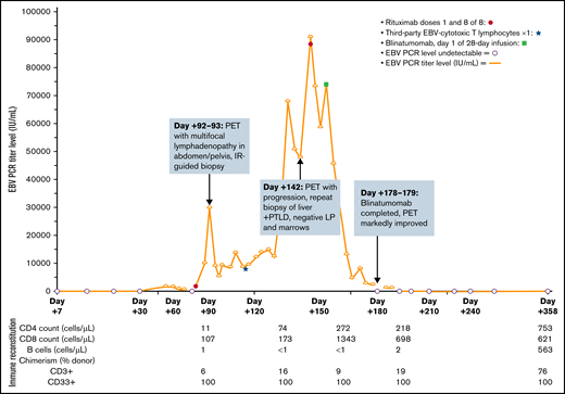 Clinical course. Clinical course by EBV PCR titer, detailed with key events including timing of rituximab, CTLs, and blinatumomab. EBV, Epstein-Barr Virus; IR, interventional radiology; IU/mL, international units per milliliter; LP, lumbar puncture; PCR, polymerase chain reaction; PET, positron emission technology; PTLD, posttransplant lymphoproliferative disease.