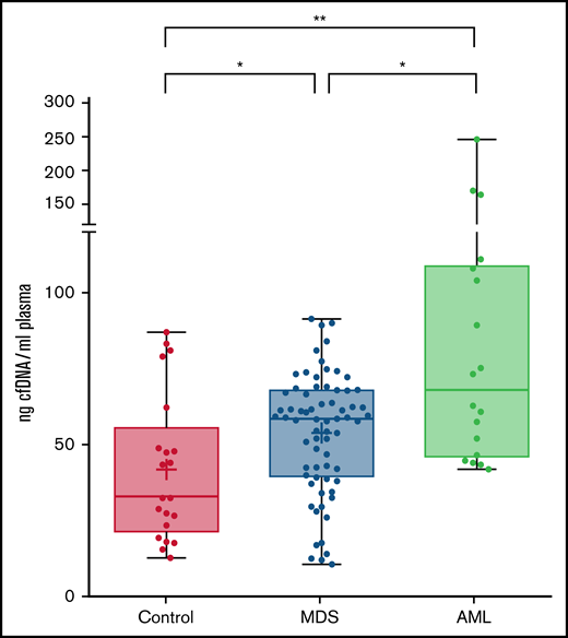 cfDNA concentration in healthy controls, MDS patients and AML patients. Levels are shown (ng cfDNA/mL plasma) in plasma samples from healthy controls and patients with MDS or AML. *P ≤ .05; **P ≤ .01.