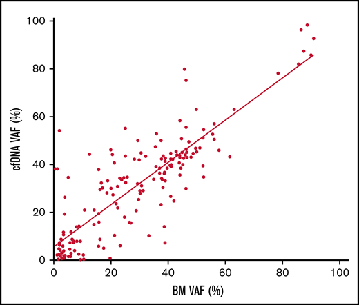 Correlation of the VAF in cfDNA and BM DNA. Scatter plot of the 187 variants detected in cfDNA and BM DNA showing the correlation between the variant allele frequency (VAF) (rs = 0.797, P < .001, Spearman).