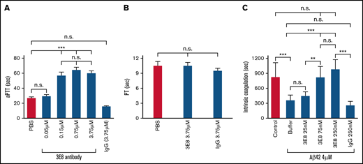 The 3E8 anti-HK antibody delays aPTT but not PT and prevents Aβ42-induced intrinsic coagulation in human plasma. (A) The 3E8 HK antibody delayed aPTT. Citrated human plasma was incubated with buffer, 3E8 (0.05 μM, 0.15 μM, 0.75 μM, 3.75 μM), or control IgG (3.75 μM) at 37°C for 20 minutes. Intrinsic coagulation was initiated by adding aPTT reagent and CaCl2 solution. Absorbance readings were recorded every 5 seconds at 350 nm, and aPTT was determined. 3E8 did not significantly affect aPTT at 0.05 μM, but it significantly delayed the aPTT at 0.15 μM. However, higher amounts of 3E8 did not cause further delay. Control IgG did not affect aPTT. (B) The 3E8 HK antibody did not affect PT. Citrated human plasma was incubated with buffer, 3E8 (3.75 μM), or control IgG (3.75 μM) at 37°C for 20 minutes. The extrinsic coagulation pathway was initiated by adding tissue factor with CaCl2. Absorbance readings were recorded every 5 seconds at 350 nm, and PT was determined. (C) 3E8 normalized Aβ42-induced intrinsic coagulation in human plasma. Citrated human plasma was incubated with buffer, 3E8 (0.025 μM, 0.075 μM, 0.25 μM), or control IgG (0.25 μM) at 37°C for 20 minutes. Aβ42 (4 μM) with CaCl2 was added to induce coagulation. 3E8 did not significantly affect Aβ42-induced coagulation at 0.025 μM, while 3E8 corrected Aβ42-induced coagulation at 0.075 μM and 0.25 μM. However, there was no significant difference between 0.075 μM and 0.25 μM 3E8 antibodies. Control IgG did not affect Aβ42-induced coagulation. n = 6. Data are denoted as mean ± SEM. **P ≤ .01, ***P ≤ .001. P > .05 was not significant (n.s.).