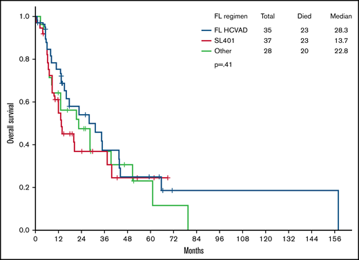 OS. There was no difference in median OS between those who received frontline (FL) HCVAD and those who did not (28.3 months with FL HCVAD vs 13.7 months with SL-401 vs 22.8 months with other treatment regimens; P = .41).