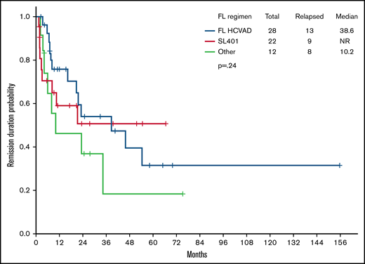 Remission duration probability. There was no difference in median remission duration probability between those who received frontline (FL) HCVAD and those who did not (38.6 months with FL HCVAD vs NR with SL-401 vs 10.2 months with other treatment regimens; P = .24).