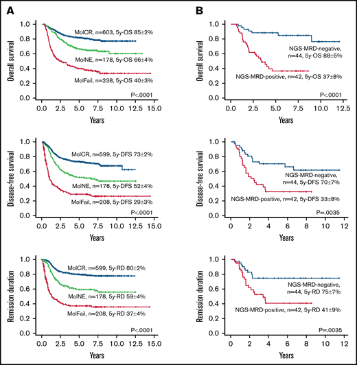 Prognostic impact of MRD levels at end of consolidation I (w+16), as shown by Kaplan-Meier estimates of OS, DFS, and RD. (A) OS, DFS, and RD in the total cohort of patients stratified by RQ-PCR as MolCR (MRD negativity with assays sensitivity of at least 10−4), MolFail (MRD positivity with a level of at least 10−4), and patients not fitting into these categories (MolNE). (B) OS, DFS, and RD according to NGS-MRD in patients who were MolNE by RQ-PCR. x-axis, years; y-axis, survival probability.