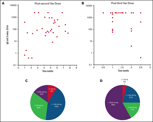 Distribution of Ab titers after vaccinations. Distribution of Ab titers after the second (A) and third (B) doses of vaccine (Vax). Ab titers were significantly higher after the third dose of vaccine than after the second dose (mean ± DS, 1620 ± 1116 U/mL vs 539 ± 840 U/mL; P = .003). Percentages of patients with different Ab levels after the second (C) and third (D) vaccinations. Only 15% (5/33) of patients had Ab titers >1000 U/mL after the second dose (C) compared with 58% (14/24) after the third dose (D) (P = .0006). S, Spike.