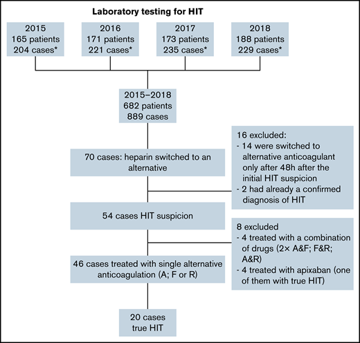 Flowchart of study population. *One case refers to 1 hospital admission; some patients had >1 admission with HIT suspicion in a year. A, argatroban; F, fondaparinux; R, rivaroxaban.