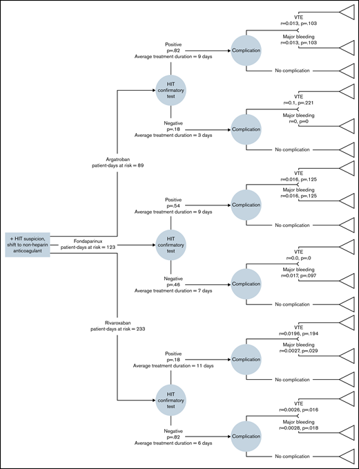 Analytical decision tree model used in this economic evaluation. The decision tree model depicts the most important clinical and cost considerations in patients suspected of having HIT in whom heparins have been suspended. At the decision point, 3 nonheparin anticoagulants were considered: argatroban, fondaparinux, and rivaroxaban. Patients who received any of these medications underwent laboratory HIT diagnostics. Differences in the eventual costs and outcomes (ie, complications or no complications) per drug form the basis of this analysis. All model inputs and their references are explained in the Supplementary Table 1. p, standardized probability of event; r, incidence rate; VTE, venous thromboembolism.