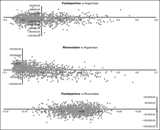 Probabilistic sensitivity analyses (2000 Monte Carlo simulations). Each dot in the plot represents the results of 1 Monte Carlo simulation. X-axes represent incremental benefits (adverse events averted), and y-axes represent incremental costs in CHF. Dots on the southeast quadrant means the drug in bold typeface is dominant (ie, less costs and more benefits). Dots on the northwest means the drug in bold typeface is dominated (more costs and less benefits). Dots on either northeast and southwest quadrants mean that trade-offs between costs and benefits of the drugs being compared exist, and dots below the threshold (slope of line from the origin) are considered cost-effective.