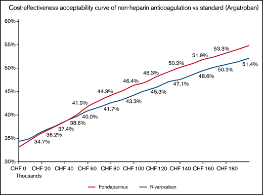 Cost-effectiveness acceptability curve of fondaparinux and rivaroxaban compared with argatroban.