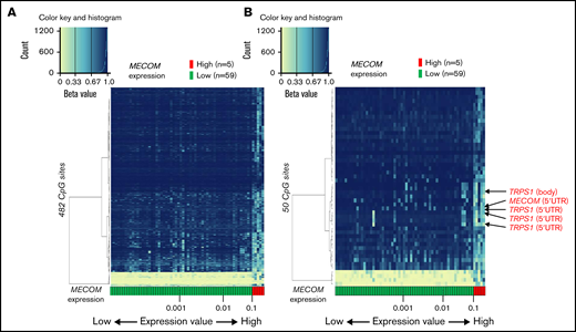 Association of DNA methylation profiles with MECOM expression. (A) Heatmap of DNA methylation profiles according to the methylation values at the 482 CpG sites associated with MECOM expression. Arrangement of 64 patients according to a series of MECOM expression values (more rightward column location indicates stronger PRDM16 expression) yielded 2 groups with distinct methylation patterns. This classification substantially distinguished patients with high and low MECOM expression (left). (B) Heatmap of 50 CpG sites associated with particularly large differences in methylation values between patients with high and low MECOM expressions (right).