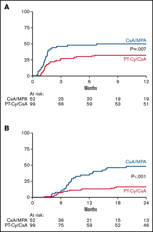 Acute and chronic GVHD. Cumulative incidence of grade 2-4 acute GVHD (A) and chronic extensive GVHD (B). GVHD denotes graft-versus-host disease, CsA cyclosporine A, MPA mycophenolic acid, and PT-Cy posttransplant cyclophosphamide.