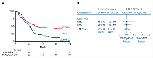 GVHD free, relapse free survival (GRFS). Kaplan Meier estimate of GRFS (A) and forest plot of GRFS by donor type (B) GVHD denotes graft-versus-host disease, CsA cyclosporine A, MPA mycophenolic acid, and PT-Cy posttransplant cyclophosphamide.