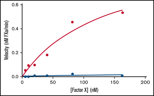 Effect of lipid nanodiscs on Xase enzymatic activity. Enzyme velocities of the Xase complex were calculated from a titration of factor X concentrations in the absence (blue circles) and presence (red circles) of lipid nanodiscs. Data represent the average of ≥2 experiments.
