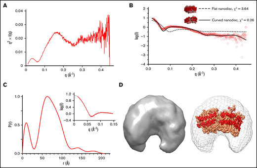 SAXS analysis of empty nanodisc. (A) Kratky plot analysis. (B) Scattering curves for experimental data (red) and theoretical curves of starting model (dashed line, χ2 = 3.64) and refined model (solid line, χ2 = 0.26). (C) Pairwise distribution function. Inset depicts experimental data (red) and an indirect Fourier transform of the P(r) distribution plot (black), showing strong agreement between both sets of data. (D) (Left) An ab initio molecular envelope. (Right) Modeled empty nanodisc in sphere representation (scaffold protein: red, lipids: light orange) fit into the SAXS-derived molecular envelope.