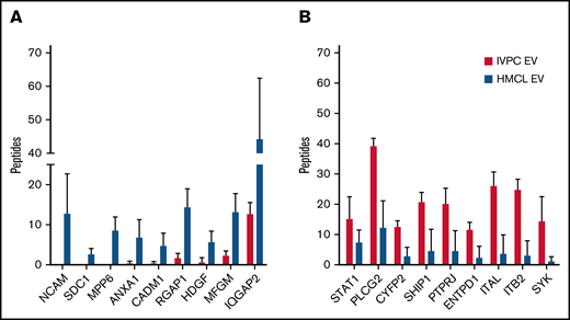 Mass spectrometry of proteins present in EVs released by IVPCs and HMCLs. (A) Graph showing the average number of peptides mapped to each protein upregulated in HMCL EVs relative to IVPCs. (B) Graph showing the average number of peptides mapped to each protein downregulated in HMCL EVs relative to IVPCs. Mass spectrometry analysis of EVs was done using independently harvested triplicates for each HMCL and IVPC generated from individual blood donors. Means ± standard deviation (SD) are shown. *P ≤ .01; others are P < .05.