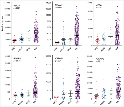 Plasma cell gene expression levels of differentially expressed proteins found in MM EVs. Analysis of archival gene expression profiles reveals that mRNA encoding 6 of the 9 HMCL EV target proteins are upregulated with increasing stages of malignancy. Significance was measured by one-way ANOVA.
