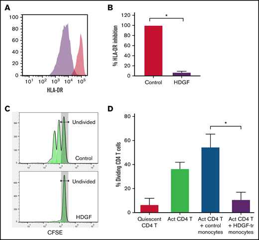 HDGF strongly reduces HLA-DR expression in human CD14+ monocytes and renders them immunosuppressive. Human CD14+ monocytes obtained from healthy volunteer blood donors were cultured with or without HDGF. (A) Representative histograms showing the reduction of HLA-DR when monocytes are cultured with HDGF (control monocytes are in red, HDGF-treated monocytes are purple). (B) Graph showing the percent inhibition of HLA-DR expression normalized to the levels of the control monocyte samples. (C) Representative T-cell proliferation histograms showing a significant reduction of T-cell proliferation when cocultured with HDGF-treated (HDGF-tr) monocytes. (D) Graph showing the percentage of dividing T cells in each condition. Means ± SD are shown (n = 4). *P < .001. Data shown in panels (B) and (D) represent the average values obtained from 4 independent experiments.