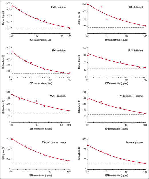 HAPC1573 improves coagulation of human plasma deficient of different types of coagulation factors, respectively, in a dose-dependent manner. Coagulation factor–deficient human plasma and normal human plasma were incubated with 0.1 to 100 μg/mL of HAPC1573 (1573) and Protac, a protein C activator, for 15 minutes, and CaCl2 was added to trigger clotting formation. The clotting time was recorded by an automated analyzer, and data represent the average of duplicates. Dot lines in each assay represent the clotting time without Protac. The coagulation factors deficient in the plasma are as indicated in the top-right corner of each chart. The FV-deficient plasma contained 5% of normal plasma; the FX-deficient plasma contained 1% of normal plasma.