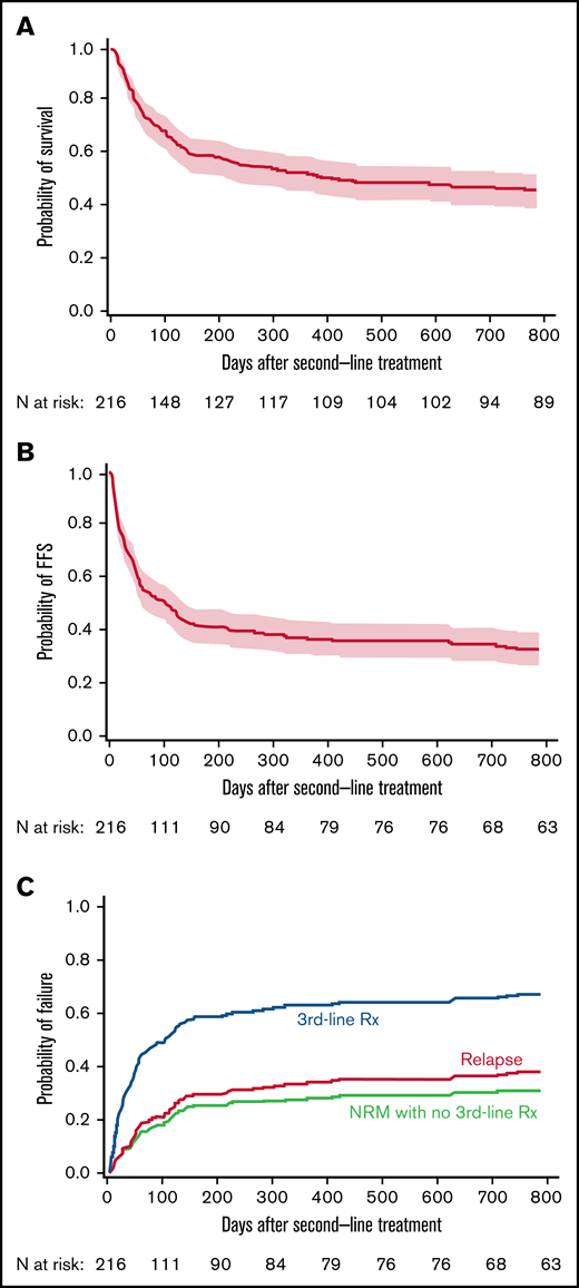 Third-line treatment and non-relapse mortality without third-line treatment account for most failures after second-line treatment. (A) Survival, (B) FFS, and (C) causes of failure after second-line treatment of GVHD. Dotted lines above and below the Kaplan-Meier survival plot (solid line) show the pointwise 95% CI.