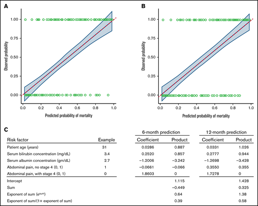 Statistical models predict the probability of mortality at 6 and 12 months after second-line treatment. Calibration curves for mortality at (A) 6 and (B) 12 months after starting second-line treatment with (C) an example for a hypothetical individual patient. The solid blue line shows the fit between the observed probabilities of mortality (y axis) with the estimated probabilities of mortality as predicted by the model (x axis) (see Methods for details). The fit is obtained by using locally estimated scatterplot smoothing. This approach is like standard linear least-squares regression, but this simpler model is fit to localized subsets of the data, leading to a more flexible representation of the fit between the predicted and observed outcomes than could be achieved assuming a linear association across the entire span of the data. The dashed red line shows results that would be expected for a perfect correlation. The shaded area shows the pointwise 95% CIs of the observed probabilities of mortality across the range of predicted probabilities. In the example, values for each risk factor are multiplied by the respective coefficients. The sum of the products plus the intercept is used to predict the probability of mortality from the formula in the bottom row. In this example, the predicted probability of mortality is 0.39 at 6 months and 0.58 at 12 months.