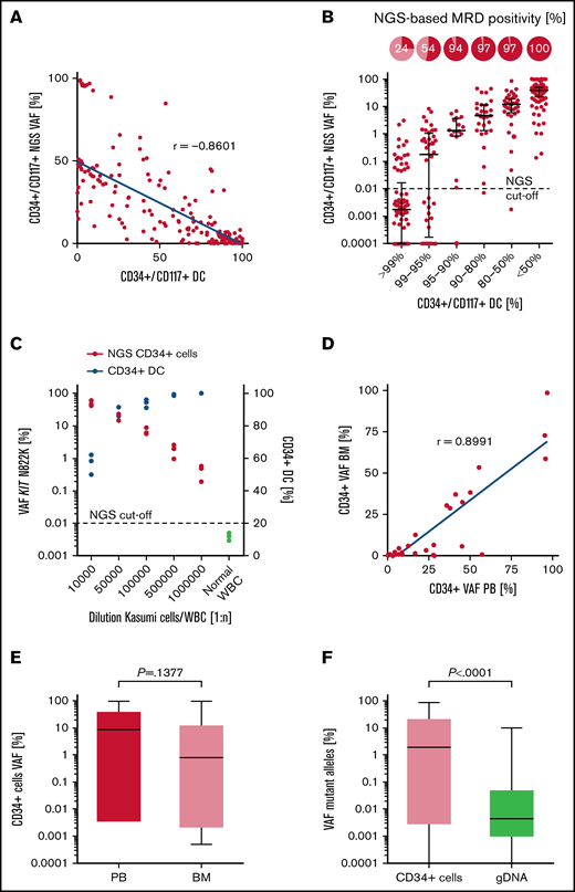 Technical evaluation of NGS-based MRD detection in CD34+/CD117+ cells. (A) Correlation of MRD detection using NGS or DC analysis in sorted CD34+/CD117+ PB cell samples (n = 267). (B) NGS-based MRD positivity rates in relation to the corresponding CD34+/CD117+ DC level in PB. The cutoff for NGS-based MRD quantification is indicated at 0.01% VAF. (C) Detection of the Kasumi cell line in PB using NGS-based quantification of the KIT N822K variant (red dots) or by CD34+ DC analysis (blue dots). (D) Correlation of NGS-based MRD detection in sorted CD34+ cells of matched PB and BM samples (n = 35) as templates for analysis. (E) Quantification of variant allele frequencies (%) in CD34+ cells using matched PB or BM samples (n = 35) for NGS. (F) Quantification of mutant alleles by NGS using sorted CD34+/CD117+ PB cells or unsorted material of matched follow-up samples (n = 197). Box plots represent median values with interquartile range; box whiskers represent minimum to maximum values.