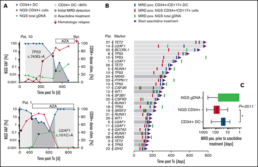 MRD detection in clinical samples after allogeneic HSCT. (A) Representative MRD detection in 2 patients with (patient 1) or without (patient 10) major response post AZA treatment. For MRD quantification different methods were applied: CD34+ DC-based analysis (blue dots); NGS on FACS-enriched CD34+ PB cells (red dots) or whole-blood samples (green dots). For CD34+ DC analysis, values <80% were considered MRD positive. For NGS-based analysis, an increase in mutant alleles >0.01% was classified MRD positive. (B) Follow-up intervals after allo-HSCT and MRD detection (coded by color) in 29 patients with MRD-guided preemptive AZA treatment. An improvement of MRD detection by NGS-based analysis of CD34+/CD117+ PB cells (as compared with both other MRD methods tested) is indicated by the light gray bars. (C) MRD detection before AZA treatment. Box plots represent median values with interquartile range; box whiskers represent minimum to maximum values.