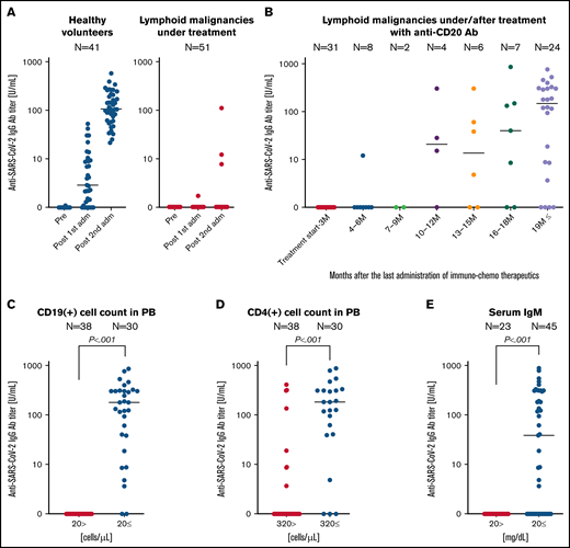 Acquisition of anti-SARS-CoV-2 IgG after vaccination in patients with malignant lymphoma. (A) Anti-SARS-CoV-2 IgG titers increased after the first and second vaccine doses in healthy volunteers (blue dots) and patients in treatment for malignant lymphoma (red dots). Patients in treatment were defined as those receiving treatment at the time of the first dose or within 3 months after the last dose of medication. (B) Differences in antibody titers after the second dose in patients with B-cell malignancies who were in treatment regimens including anti-CD20 antibody therapeutics. IgG titers after the second dose in the same group with appropriate laboratory data were stratified according to the respective cutoff values of prevaccination peripheral blood CD19+ cell count (20 cells per microliter) (C), peripheral blood CD4+cell count (320 cells per microliter μL) (D), and serum IgM level (20 mg/dL) (E), respectively. The cutoff values were calculated by analysis of the receiver operating characteristic curve shown in supplemental Figure 3. pre, before vaccination; adm, administration; treatment start-3M, patients under therapy or up to 3 months after completion of the treatment regimen.