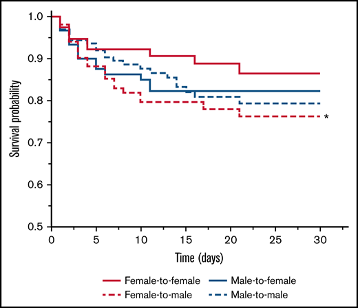 Kaplan-Meier survival curve of the 4 groups of patients categorized according to unisex transfusion. Female-to-male group (long dash red line) had significantly shorter survival time compared with the female-to-female group (solid red line; P < .02 by Mantel-Cox Log-rank test).