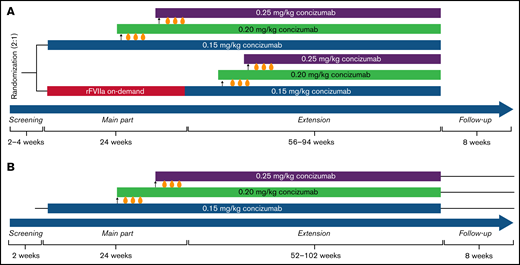 Study design for the phase 2 concizumab trials. (A) explorer4 (HAwI/HBwI). (B) explorer5 (HA). As shown in panel A, patients were randomized 2:1 to receive either prophylaxis with concizumab or on-demand treatment with rFVIIa for 24 weeks (main part). Patients who received rFVIIa during the main part were switched to concizumab prophylaxis during the extension part (56-94 weeks). As shown in panel B, all patients received concizumab prophylaxis during the main part (24 weeks) and extension part (52-102 weeks). Dose escalation criteria throughout both trials were ≥3 treatment-requiring spontaneous bleeding episodes within the 12 weeks before concizumab treatment during both the main and extension parts.