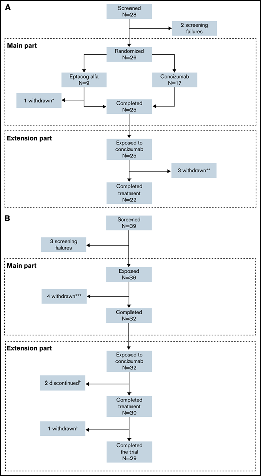 Patient disposition in the phase 2 concizumab trials. (A) explorer4 (HAwI, HBwI). (B) explorer5 (HA). *One patient withdrew consent after randomization. **Three patients withdrew in the extension phase (one due to lack of efficacy, one because of suspicion of no therapeutic effect due to normal TFPI level with ADA, and one withdrawal of consent). ***Four patients withdrew before the end of the main part. †Two patients discontinued due to lack of efficacy. ‡One patient withdrew consent in the extension part.