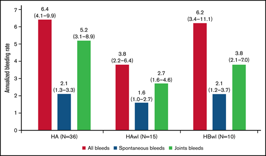 ABRs (treated bleeding episodes on the last concizumab dose level) during the main + extension parts of the phase 2 concizumab trials explorer4 (HAwI, HBwI) and explorer5 (HA) by hemophilia subtype; full analysis set. Least-squares mean estimates of ABR (95% CI) are shown. The ABR estimate was based on a negative binomial regression with log of exposure time as offset and hemophilia type as factor (explorer4).
