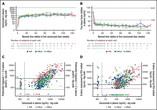 Plots by hemophilia subtype of (A) concizumab plasma concentration (geometric mean) vs time; (B) free TFPI plasma concentration (mean) vs time; (C) prothrombin fragments 1 + 2 vs concizumab plasma concentration; and (D) D-dimers vs concizumab plasma concentration in the main + extension parts of the phase 2 concizumab trials explorer4 (HAwI, HBwI) and explorer5 (HA). All data from visit 16 were allocated to 118 weeks (HAwI and HBwI) or 126 weeks (HA) after first concizumab dose (panels A and B). Data below the lower limit of quantification (LLOQ) were included as LLOQ/2 in the calculations. Horizontal dashed lines in panel A indicate a concizumab exposure level between 200 and 4000 ng/mL. Baseline values for panels C and D were assigned to Visit 9 (last treatment during main part) for the on-demand treatment arm in explorer4. BC, baseline concizumab; FEU, fibrinogen-equivalent units; LLN, lower limit of normal; ULN, upper limit of normal.