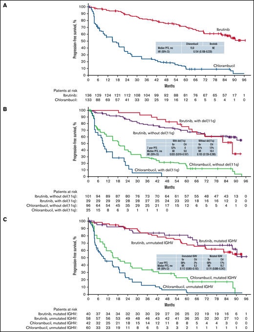Investigator-assessed PFS. (A) PFS with single-agent ibrutinib vs chlorambucil in first-line CLL/SLL in the intent-to-treat population. PFS by (B) del(11q) status and (C) IGHV mutational status. Survival analyses are from randomization until event or censoring at last evidence of non-PD; vertical tick marks indicate censored patients. NE, not estimable; NR, not reached.