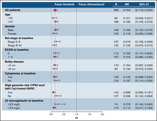 Subgroup analysis of PFS. Forest plot of PFS in baseline factor subgroups of interest. ECOG, Eastern Cooperative Oncology Group.
