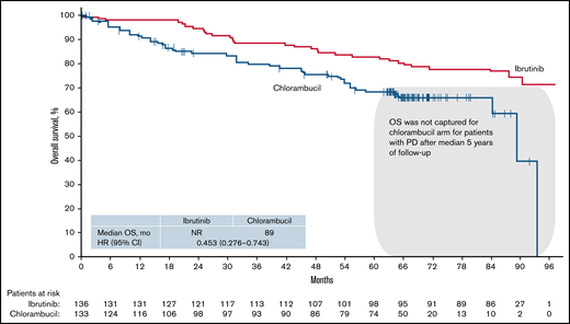 Long-term OS. OS with single-agent ibrutinib vs chlorambucil in first-line CLL/SLL for intent-to-treat population. Brackets indicate that OS was not captured for chlorambucil arm of patients with PD after the median 5 years of complete follow-up. Survival analyses are from randomization until event or censoring at last follow-up; vertical tick marks indicate censored patients. NR, not reached.