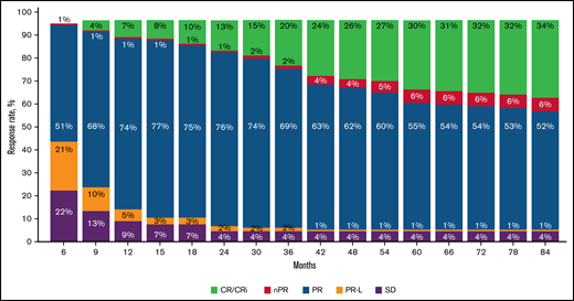 Investigator-assessed ORR. Cumulative best response over time in all ibrutinib-randomized patients. Percentages of patients in each category of response may not add up to the overall proportion with a response because of rounding. nPR, nodular partial response; PR-L, partial response with lymphocytosis; SD, stable disease.