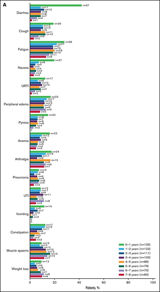 Summary of AEs for ibrutinib-treated patients. The most common any-grade (A) and grade ≥ 3 AEs (B) are shown by yearly interval. Prevalence was determined by the proportion of patients with a given AE (existing event or new onset of an event) during each yearly interval. Multiple onsets of the same AE term within a specific yearly interval were counted once, and the same AE term continuing across several yearly intervals was counted in each of the intervals. Atrial fibrillation and hypertension are shown in Figure 6. URTI, upper respiratory tract infection; UTI, urinary tract infection.