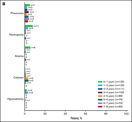 Summary of AEs for ibrutinib-treated patients. The most common any-grade (A) and grade ≥ 3 AEs (B) are shown by yearly interval. Prevalence was determined by the proportion of patients with a given AE (existing event or new onset of an event) during each yearly interval. Multiple onsets of the same AE term within a specific yearly interval were counted once, and the same AE term continuing across several yearly intervals was counted in each of the intervals. Atrial fibrillation and hypertension are shown in Figure 6. URTI, upper respiratory tract infection; UTI, urinary tract infection.