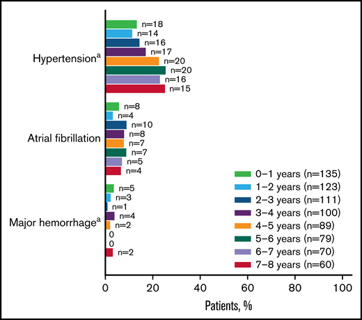 AEs of clinical interest for ibrutinib-treated patients. Any-grade AEs of clinical interest are shown by yearly interval. Prevalence was determined by the proportion of patients with a given AE (existing event or new onset of an event) during each yearly interval. Multiple onsets of the same AE term within a specific yearly interval were counted once, and the same AE term continuing across several yearly intervals was counted in each of the intervals. aCombined terms.