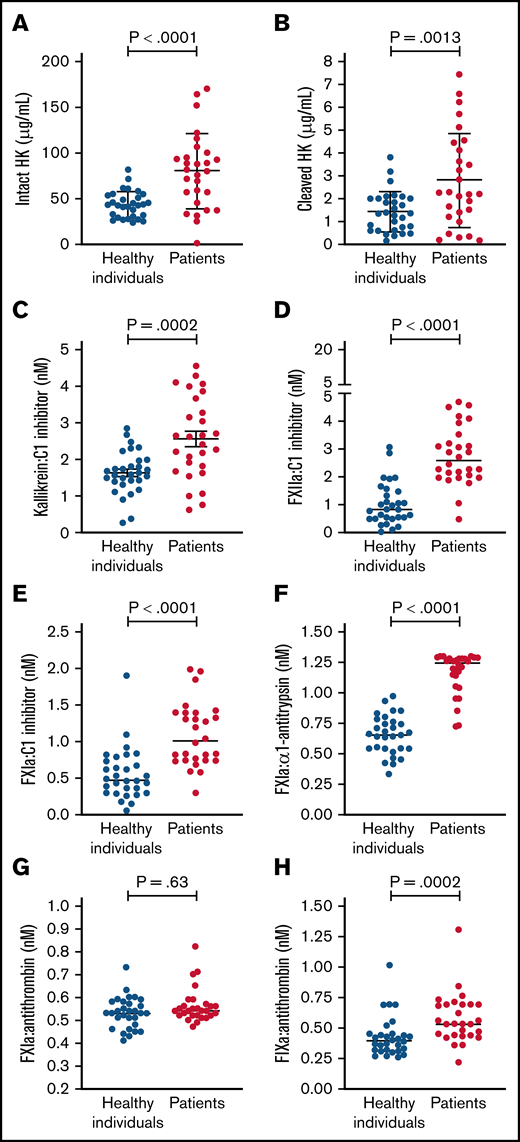 Contact and intrinsic pathway activation in patients and healthy individuals. Dot plots showing plasma levels of intact high molecular weight HK (A), cleaved HK (B), kallikrein:C1 inhibitor (C), FXIIa:C1 (D), FXIa:C1 inhibitor (E), FXIa:α1-antitrypsin (F), FXIa:antithrombin (G), and FIXa:AT (H). Mean ± standard deviation or median (horizontal bars) depicted for Gaussian and non-Gaussian data, respectively; similarly, P values are from t or Mann-Whitney test according to data distribution (n = 28-30 per group). Notably, because the standard curve typically spans 4 logs for FXIa:α1-antitrypsin complex, many patient samples exceeded the upper limit of detection. Samples from 2 patients were not processed because of critical preanalytic issues (low volume).