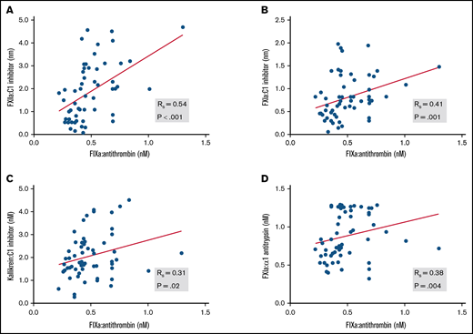 Association between FIXa:AT with other contact and intrinsic pathway protease:serpin complexes. Spearman correlation coefficients are shown for FXIIa:C1 inhibitor (A), FXIa:C1 inhibitor (B), kallikrein:C1 inhibitor (C), and FXIa:α1-antitrypsin (D). Samples from 2 patients were not processed because of critical preanalytic issues (low volume).
