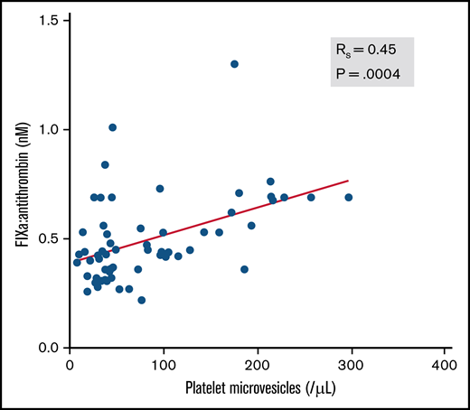 Association between FIXa:AT complex and platelet microvesicles among patients with COVID-19 and healthy individuals. Platelet microvesicles were counted by flow cytometry. Spearman correlation coefficient (n = 58). Samples from 2 patients were not processed because of critical preanalytic issues (low volume).
