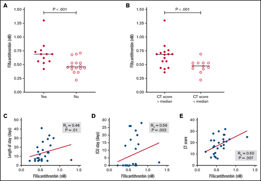 Association of FIXa:AT complex with clinical outcomes among patients with COVID-19. FIXa:AT level in patients divided by need for intensive care unit (ICU) (A) and lung CT score at admission (B). (C-E) P values from Mann-Whitney test. Correlation coefficients between FIXa:AT level with other clinical outcomes. Samples from 2 patients were not processed because of critical preanalytic issues (low volume).